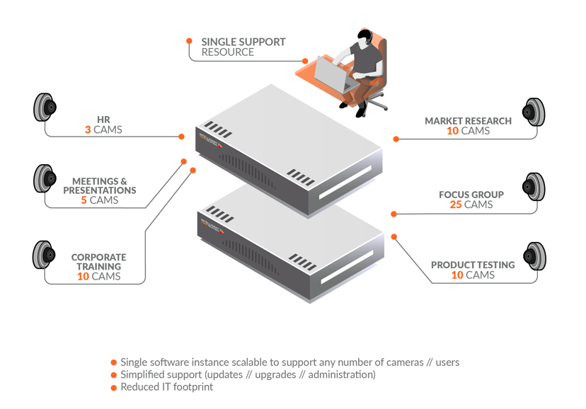 Corporate VALT Architecture