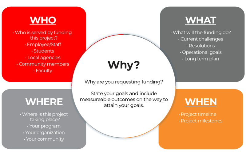 A diagram showing Who, what, when where, and why in regard to funding for a simulation lab.